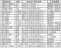 37種食品今日停售 食品安全監管再升級